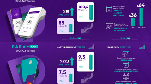 Param, 2025'in ikinci çeyreğine ilişkin finansal sonuçlarını yayımladı