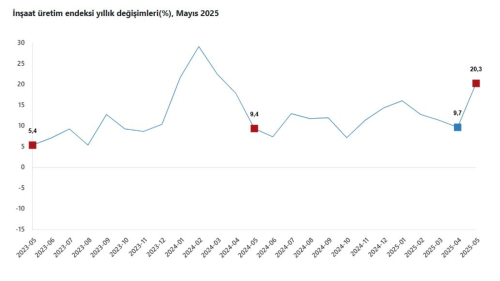 TÜİK: İnşaat üretimi yıllık yüzde 20,3 arttı